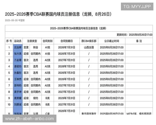 每支CBA球队拥有多少正式注册球员？